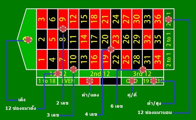 รูปแบบการวางเดิมพัน และอัตราจ่ายรูเล็ตต์